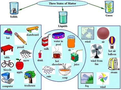 Examples of solids, liquids, gases Teaching Matter, Matter For Kids, Matter Lessons, Matter Activities, States Of Matter Worksheet, Matter Worksheets, First Grade Science, Properties Of Matter, Third Grade Science