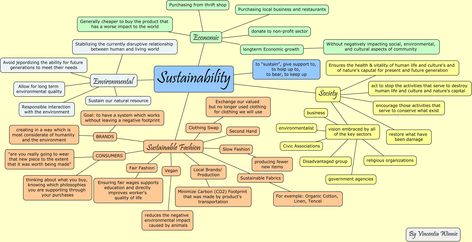 Sustainable Fashion Mind Map, Fashion Mind Map, Futuristic Kitchen Design, Futuristic Kitchen, Sustainable Denim, Fashion Textiles, Fashion Illustration Sketches Dresses, Visual Learning, Sketches Dresses