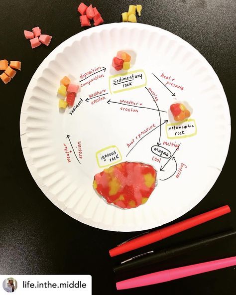 Rock Experiments For Kids, Starburst Rock Cycle, Rocks And Minerals Activities, Rock Cycle Activities, Minerals Activities, Rock Cycle For Kids, Rock Cycle Project, Homeschool Earth Science, Rock Experiments