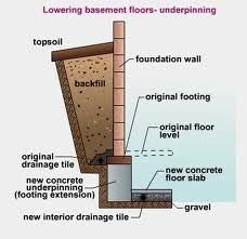 Basement Painting, Basement Construction, Old Basement, Foundation Repair, Paint Color Inspiration, Basement House, Basement Flooring, Unfinished Basement, Real Estate Property