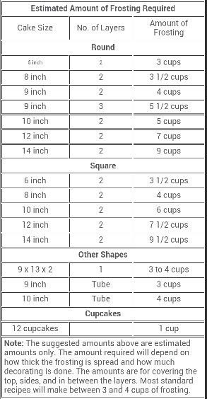 Chart of how much frosting is needed for different size cakes...was looking for this info and thought others would like it too :) Cake Serving Chart, Cake Chart, Cake Sizes And Servings, Baking Conversion Chart, Baking Chart, Baking Conversions, Cooking Substitutions, Wedding Cake Servings, Baking Measurements