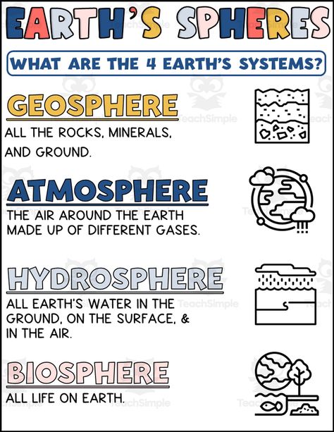 Students will learn all about the 4 systems of Earth with this Earth's Spheres Printable.It can be printed in color or black and white.You may choose to project it during a lesson or print it for student notebooks and/or your bulletin board. Earth Worksheet, Earth Systems, Earth's Spheres, Earth Science Lessons, Science Anchor Charts, About Earth, Reading Comprehension Lessons, 7th Grade Science, Elementary Learning