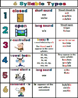 Teacher's Take-Out: 6 Syllable Type Poster 6 Syllable Types, Wilson Reading Program, Parenting Rules, Wilson Reading, Syllable Types, Type Poster, Reading Wall, Reading Specialist, Parenting Classes