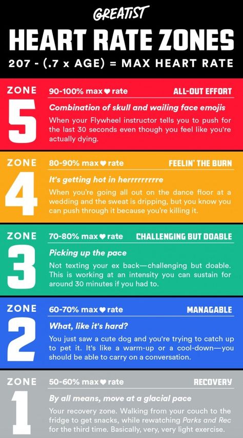 Time to get in the zone.  https://greatist.com/grow/career-mistakes-you-might-not-realize-youre-making High School Health, Heart Rate Training, Target Heart Rate, Heart Rate Zones, Orange Theory, Health Class, School Health, Training Motivation, Weight Training