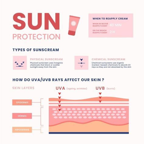 Flat sun protection infographic | Free Vector #Freepik #freevector #infographic #sun #flat-design #graphics Skin Infographic, Skincare 101, Physical Sunscreen, Chemical Sunscreen, Best Moisturizer, Daily Skin Care Routine, Moisturizer For Dry Skin, Spf Sunscreen, Infographic Design