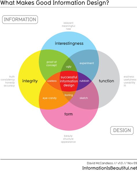 What Makes Good Information Design? What Is Data, Design Theory, Venn Diagram, Information Graphics, Information Architecture, User Experience Design, Information Design, Form Design, Experience Design