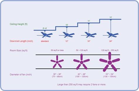 fan-size-fan-height-diagram Ceiling Fan Size, Ceiling Fan Bedroom, Gallery Ideas, Best Ceiling Fans, Design Rules, Bedroom Ceiling, Design Guide, Cool House Designs, Wall Gallery