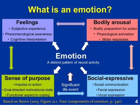 Aspects of emotion Emotional Chart, Emotions And Their Meaning, List Of Emotions Therapy, Difference Between Emotions And Feelings, Understanding Emotions Worksheet, Where Emotions Are Stored, Words To Describe Someone, Emotions Wheel, Pranic Healing