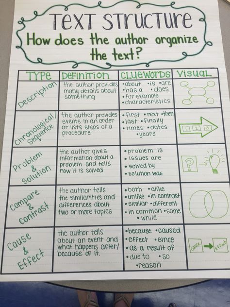 Text structure anchor chart Text Structure Anchor Chart, Ela Anchor Charts, 6th Grade Reading, Classroom Anchor Charts, Writing Anchor Charts, 7th Grade Ela, Reading Anchor Charts, Text Structure, Mind Maps