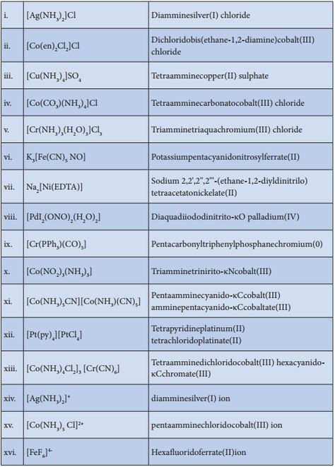 Nomenclature of Coordination Compounds Coordination Compounds Chemistry Notes, Coordination Compounds Notes, Coordination Compounds Chemistry, Chemistry Definition, Oxidation State, Physics Concepts, Physics Formulas, Study Flashcards, Chemistry Lessons