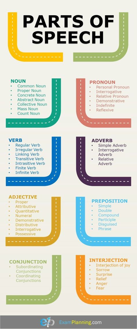 Parts Of Speech And Their Classification English Language Teaching Parts Of Speech English Grammar अंग्रेजी व्याकरण, Basic English Grammar Book, Tatabahasa Inggeris, English Grammar Notes, Materi Bahasa Inggris, Study English Language, English Grammar Book, Teaching English Grammar, English Language Learning Grammar