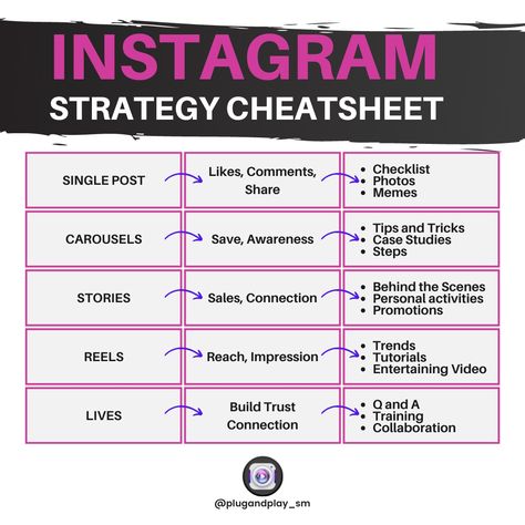 Business Instagram Ideas, Micro Influencer, Business Instagram, Media Planner, Social Media Marketing Content, You Cheated, Business Startup, Digital Creator, Social Media Planner