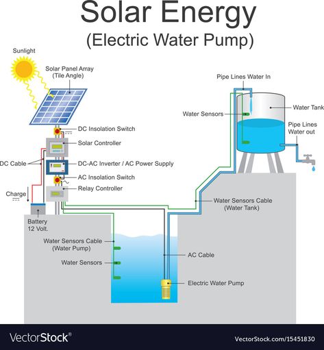 Water Pump System, Solar Tiles, Solar Power Station, Energy Water, Water Well Drilling, Solar Water Heating, Muscle Abdominal, Electric Water Pump, Energy Power