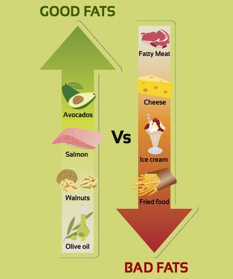 What is Fat?

The types of fat in our food comprise one of two essential macronutrients necessary for our health and survival. The only other essential macronutrient is protein… Monounsaturated Fats, Saturated Fats, Standard American Diet, Cholesterol Foods, Lymph System, Unsaturated Fats, Fat Foods, Linoleic Acid, Workout Regimen