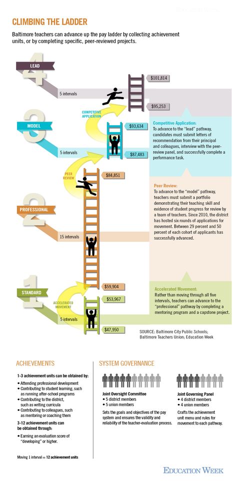 Baltimore teachers can advance up the pay ladder by collecting achievement units, or by completing specific, peer-reviewed projects. Reporting by Stephen Sawchuk Book Infographic, Career Ladder, Infographic Examples, Performance Tasks, Career Pathways, Career Management, Managing People, Storytelling Techniques, Education Week