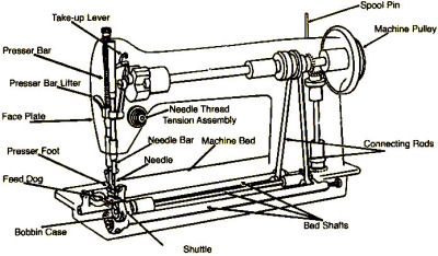 I have a Singer treadle machine model, #w20841. I cannot thread it. Any ideas how I can find out? Sewing Machine Repair, Treadle Sewing Machines, Sewing Machine Basics, Old Sewing Machines, Trendy Sewing, Antique Sewing Machines, Sewing Machine Parts, Vintage Sewing Machine, Vintage Sewing Machines