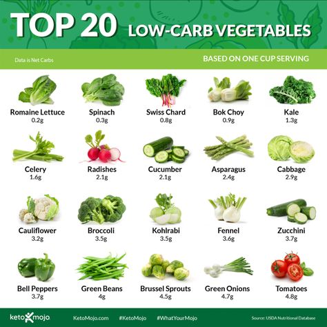 The Top 20 Low-Carb Vegetables for Your Keto Diet Plan | KETO-MOJO Keto Friendly Vegetables, Zucchini Tomato, Raw Spinach, Cabbage Soup Diet, Keto Vegan, Blood Sugar Diet, Low Carb Vegetables, Soup Diet, Vegetable Broth