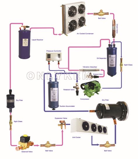 Cold Room Design, Cold Room Storage, Air Conditioning System Design, Air Conditioning Design, Hvac System Design, Hvac Training, Air Conditioner Maintenance, Hvac Design, Basic Electrical Wiring