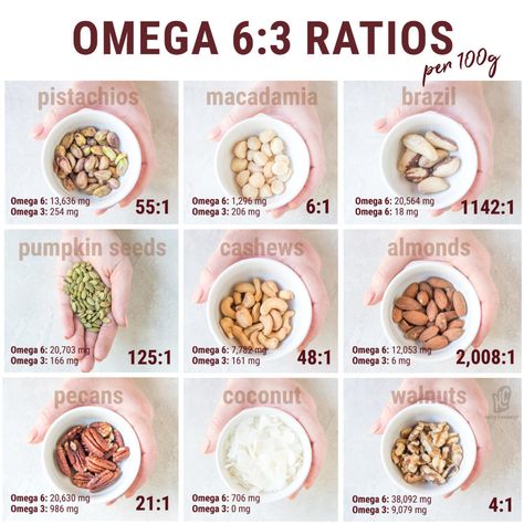 Omega fatty acid ratio of different types of nuts. Keto Connect, Healthy Nuts, Keto Diet Breakfast, Keto Friendly Desserts, Photo Food, Low Carb Breakfast Recipes, Low Carb Recipes Dessert, 200 Calories, Low Carb Breakfast