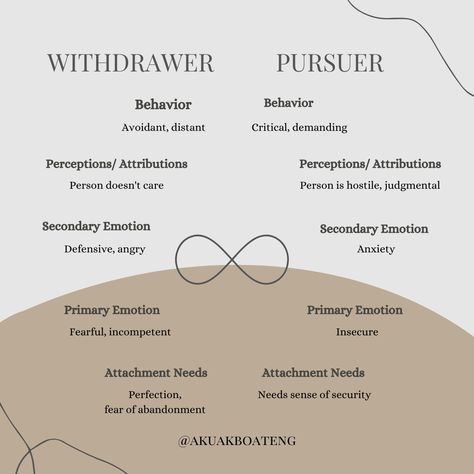 Couples get caught in a negative cycle of communication. Believe or not, many couples have a pattern of facing conflict that often ends in feeling unheard. Whether you pursue the conflict to extinguish it, withdraw from and avoid it, or even defend and attack, your tendency could be the source of a reoccurring issue. How To Communicate With Avoidant, Conflict Avoidance Relationships, Co Regulation Couples, Feeling Unheard In A Relationship, Feeling Unheard Quotes, Conflict Avoidance, Couple Retreat, Feeling Unheard, Divorce Therapy