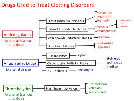 all_heme_module_drugs [TUSOM | Pharmwiki] Antiplatelet Medication, Veterinary Cardiology, Pharmacy School Study, Extracellular Fluid, Nursing Study Guide, Medicine Notes, Nursing Mnemonics, Nursing Student Tips, Pharmacy Student