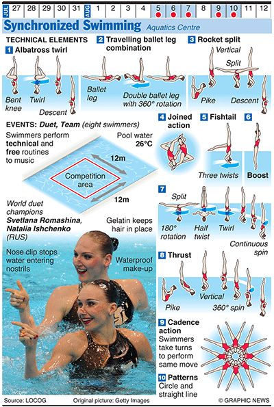 Olympics 2012 in infographics - Synchronized swimming via @The Guardian Swimming Infographic, Diving Springboard, Place In London, Ballet Legs, Sport Events, Synchronized Swimming, Water Aerobics, The Olympic Games, Commonwealth Games