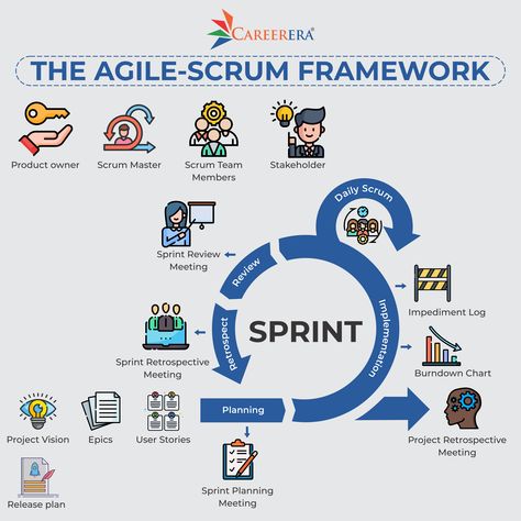 Scrum is a framework for effective team collaboration on complex products. Scrum is a type of agile technology that includes meetings, roles, and tools to assist teams working on complex projects in collaborating and better structuring and managing their workload. Agile Methodology Scrum, Product Management Framework, Product Owner Agile, Scrum Methodology, Scrum Framework, Project Management Infographic, Business Analyst Career, Agile Framework, Scrum Board