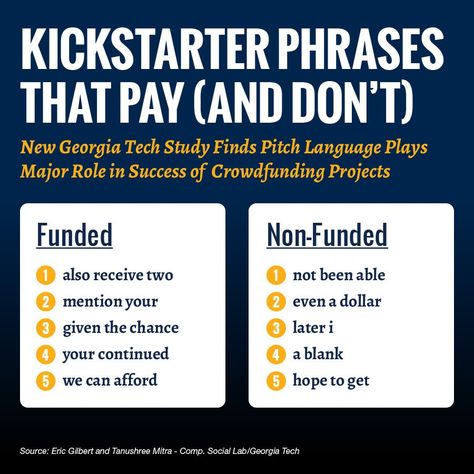 A recent study from researchers at Georgia Tech found that the language used in Kickstarter campaigns affected the likelihood of a project meeting its funding goal. Language Works, Business Funding, Crowdfunding Campaign, Kickstarter Campaign, Georgia Tech, Go Fund Me, Business Tips, Social Media Marketing, Georgia