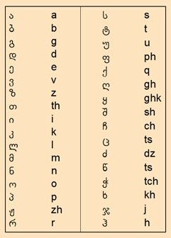 Georgian alphabet Georgian Alphabet, Georgian Language, Easy Guitar Songs, Alphabet Code, Cool Signatures, English Phonics, Writing Systems, Weird Words, Easy Guitar