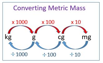 Customary Units Of Length, Metric Units Of Length, Units Of Length, Converting Metric Units, Formula Chart, Grade 6 Math, Physics Formulas, Metric Units, Math Charts