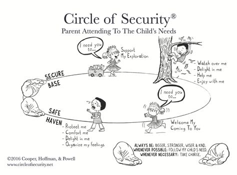 Circle Of Security, Reactive Attachment Disorder, Attachment Disorder, Maternal Mental Health, Caregiver Support, Attachment Theory, Child Therapy, Attachment Styles, Attachment Parenting