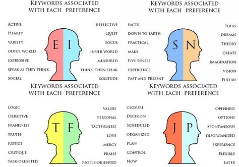 Mbti Meaning, Isfj Personality, Infp Personality Type, Enfp Personality, Intp T, Mbti Types, Mbti Memes, Intp Personality, Infj Personality Type