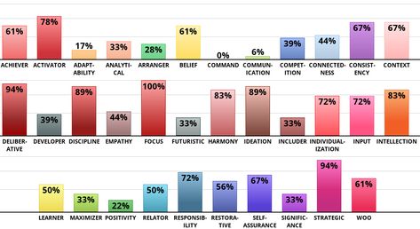 Strengths Mapper Test Idr Labs Test, Name Compatibility Test, Idrlabs Tests, Personality Quizzes Buzzfeed, 16 Personalities Test, Positive Personality Traits, Aesthetic Quiz, Interesting Quizzes, Personality Tests