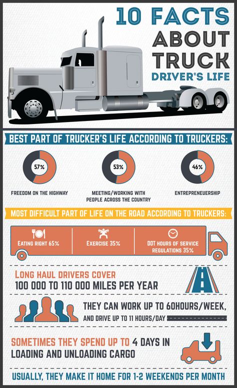 INFOGRAPHIC: 10 Facts About Truck Drivers’s Life #infographic   #truckdriverslife #owneroperator #trucking #amateurtrucker #freight #truckdriver #truckinglife #truckin #ruletheroad #cdl #semi #otr #semitruck #truckinlife #18wheeler #transport #trucker #bigrig #interstate #hauling #tractortrailer #semitruck #TruckingCompanies #Truck #Trucks #BigRig #Trucker #TruckDriverLife #TruckerLife #RoadLife #CDLLife #Diesel >>>Facebook @FueloyalInc <<<  + instagram>> @fueloyal_ << Trucking Dispatcher, Life Infographic, Truck Driver Quotes, Meme Facebook, Driving Memes, Truck Dispatcher, Truck Driver Wife, Truck Driving Jobs, Trucker Quotes