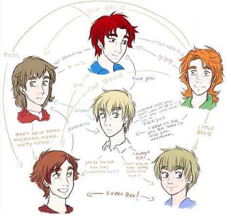 Kirkland Brothers Hetalia, Uk Brothers Hetalia, Hetalia Scotland, Kirkland Brothers, Usuk Hetalia, Hetalia Headcanons, Hetalia Canada, Arthur Kirkland, Hetalia England