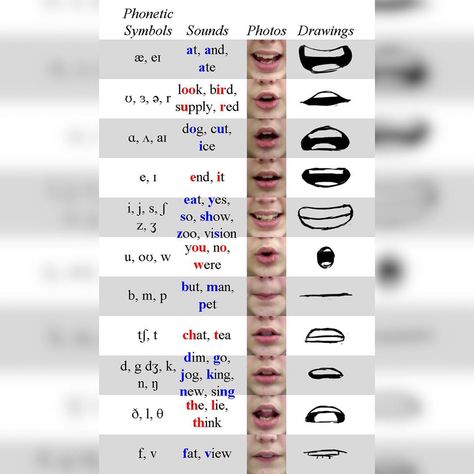 Mouth Animation, Phonetic Sounds, Lip Syncing, Anime Mouths, Useless Knowledge, Anime Lips, Anatomy Poses, Animation Tutorial, Deviant Art