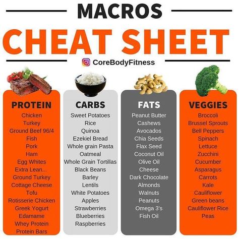 Macro Meal Plan, Resep Diet Sehat, Macro Nutrition, Different Foods, Macros Diet, Healthy High Protein Meals, Macro Friendly Recipes, Resep Diet, Macro Meals