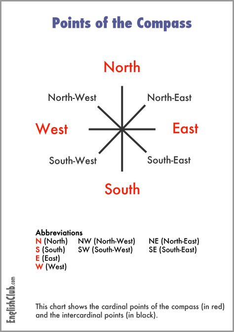 Four Points of the Compass Early Childhood Education Quotes, Geography Worksheets, English Adjectives, Cardinal Directions, Social Skills Groups, Abc Flashcards, Opposite Words, Map Skills, Geography Lessons