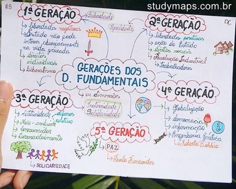 MAPA DE GERAÇÕES DOS DIREITOS FUNDAMENTAIS - STUDY MAPS Declaration Of Human Rights, Study Related, Studying Law, Law Student, Law And Order, Mind Map, Law School, Study Notes, Study Motivation