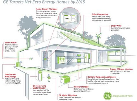 Sensors: IoT devices and systems include sensors that track and measure activity in the world. One example is Smartthings’ open-and-close se... Rose Profile, Energy Efficient House, Zero Energy Building, Zero Energy House, Smart Building, Zero Energy, Wind Rose, Greenhouse Kit, Energy Management