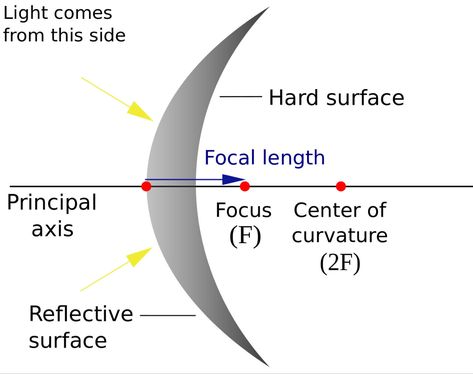 Concave Mirror, Concave Mirrors, Mirror Drawings, Curved Mirror, Science Articles, Symbolic Representation, Diagram Design, Convex Mirror, Light Rays