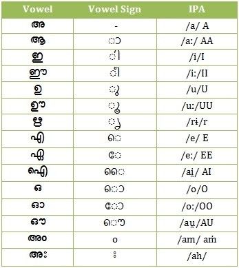 Learn Malayalam, English Sounds, Hindi Alphabet, Exam Study Tips, Learn Another Language, Basic Math Skills, Tech Hacks, Exam Study, Alphabet Worksheets