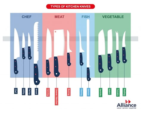 Kitchen Vocabulary, Culinary Basics, Kitchen Essentials List, Knife Guide, Types Of Kitchen, Kitchen Wishlist, Culinary Techniques, Types Of Knives, Cooking 101