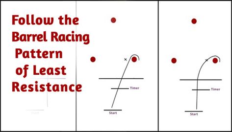 Follow the Barrel Racing Path of Least Resistance | Barrel Racing Tips .com Barrel Racing Workout, Barrel Racing Exercises Training, Barrel Racing Practice Patterns, Barrel Racing Exercises, Quarter Horse Barrel Racing, Barrel Racing Tips, Horse Exercises, Barrel Racer, Barrel Horse