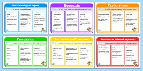 Non Chronological Reports Ks2, Non Chronological Report, Non Chronological Reports, Colourful Posters, Key Stage 2, Fiction Text, Happy Birthday Quotes Funny, Text Types, Report Writing