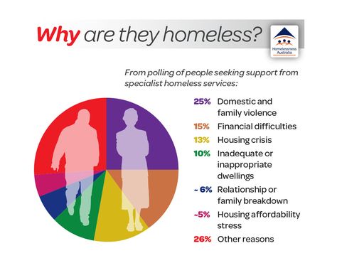 Homelessness Infographic, Australia Infographic, Poverty Awareness, Homeless Awareness, Nonprofit Ideas, Homeless Project, Homeless Help, Homelessness Awareness, Homeless Care Package