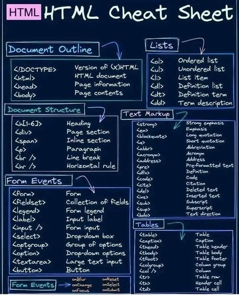 Html Tricks, Beginner Coding Projects, Java Roadmap For Beginners, C Coding For Beginners, Html Roadmap, Html Notes, Java Script For Beginners, Coding Tips And Tricks, Coding Python Cheat Sheets