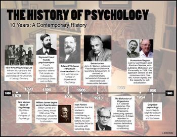 History of Psychology Timeline - 20 Question Worksheet Psychology Timeline, Timeline Worksheet, Intro To Psychology, Timeline Diagram, Teaching Psychology, History Of Psychology, Ap Psych, About Psychology, Ap Psychology