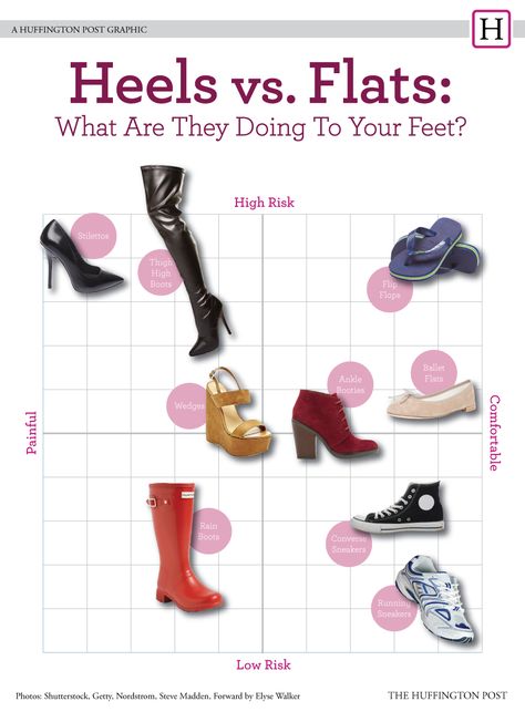 Which Shoes Are The Worst For Your Feet? (INFOGRAPHIC) Which Shoes, Shoe Tips, Sensible Shoes, Stilettos Shoes, Ankle Flats, Flat Booties, Info Graphic, Comfortable Wedges, Sprained Ankle