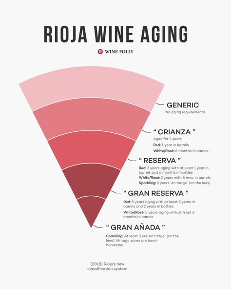 Rioja Wine New Aging Classification system including Crianza, Reserva, Gran Reserva, and Gran Anada Wine Chart, Rioja Wine, Wine Folly, Wine Map, Wine Knowledge, Pinot Noir Wine, Wine Preserver, Wine Education, Expensive Wine